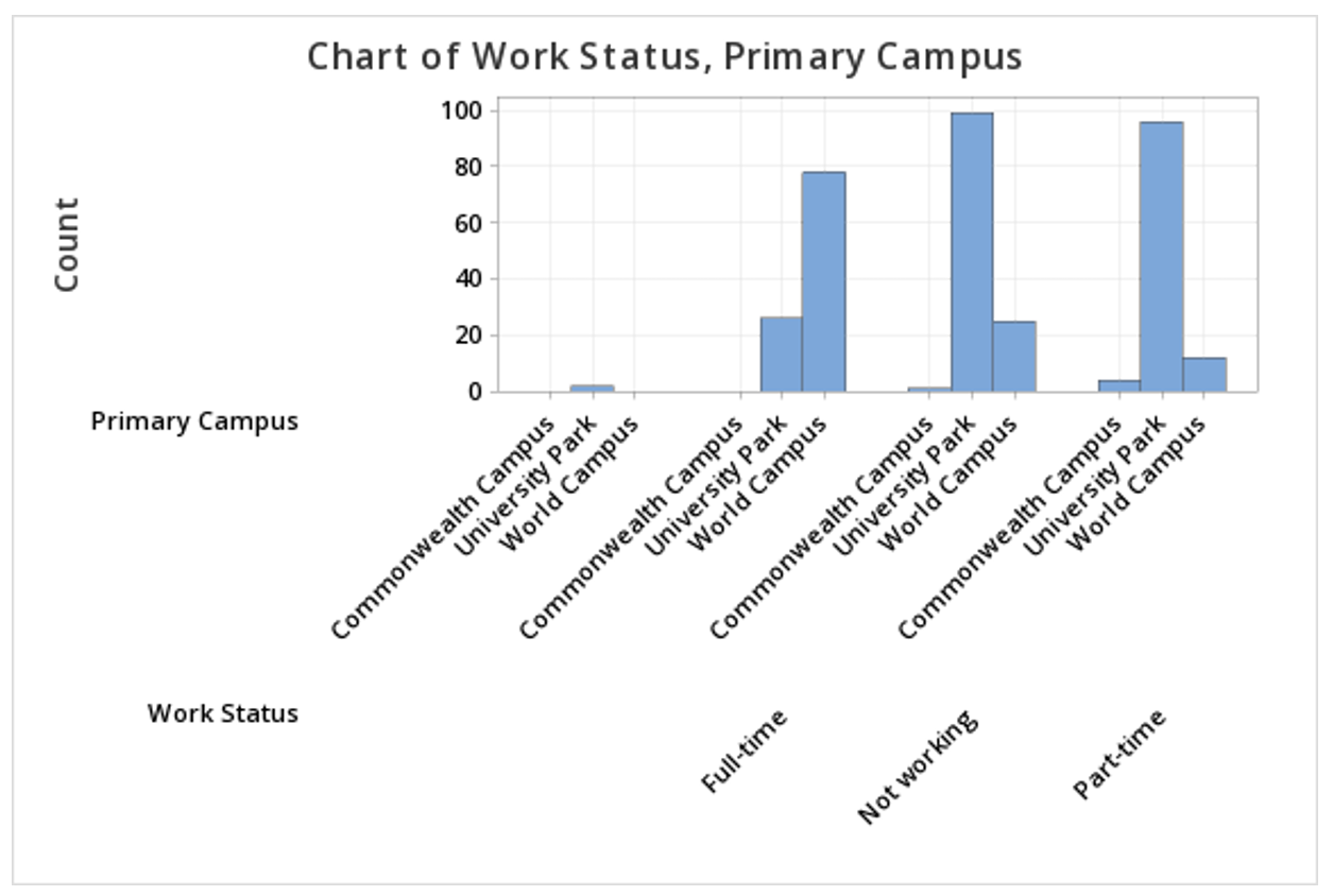 2.1.2.2 Minitab Clustered Bar Chart